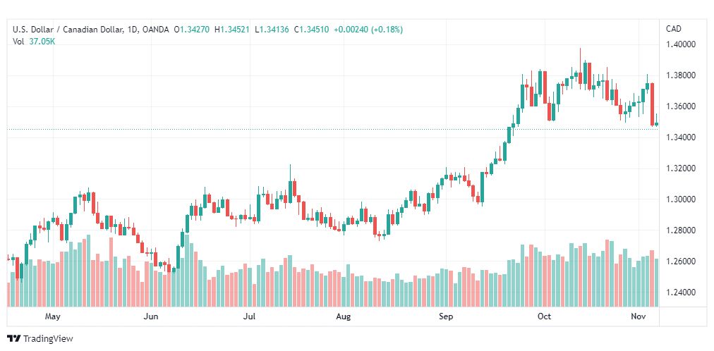 تحليل الدولار الكندي-USDCAD-9-11-2022