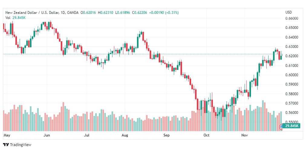 تحليل الدولار النيوزلندي-NZD-USD-30-11-2022