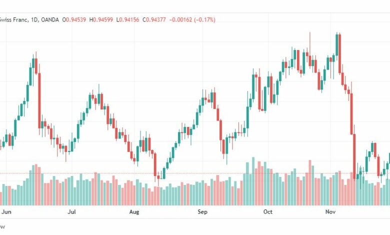 تحليل الدولار فرنك-USDCHF-1-12-2022