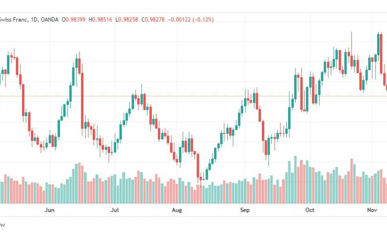 تحليل الدولار فرنك-USDCHF-10-11-2022