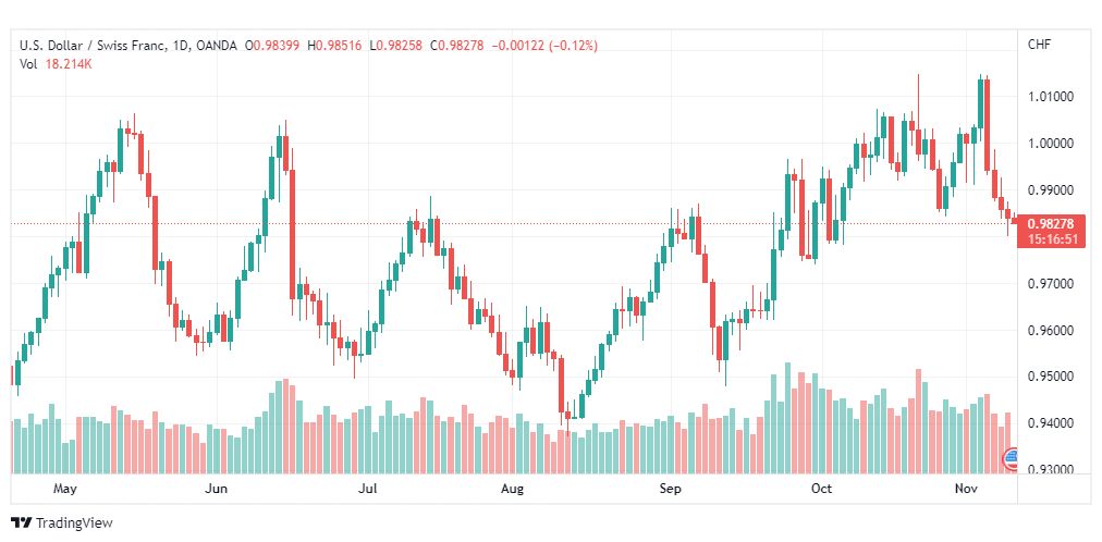 تحليل الدولار فرنك-USDCHF-10-11-2022