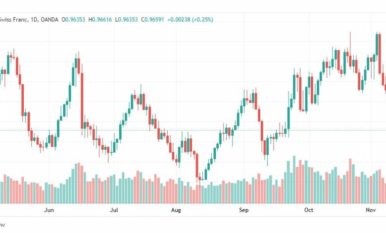 تحليل الدولار فرنك-USDCHF-11-11-2022