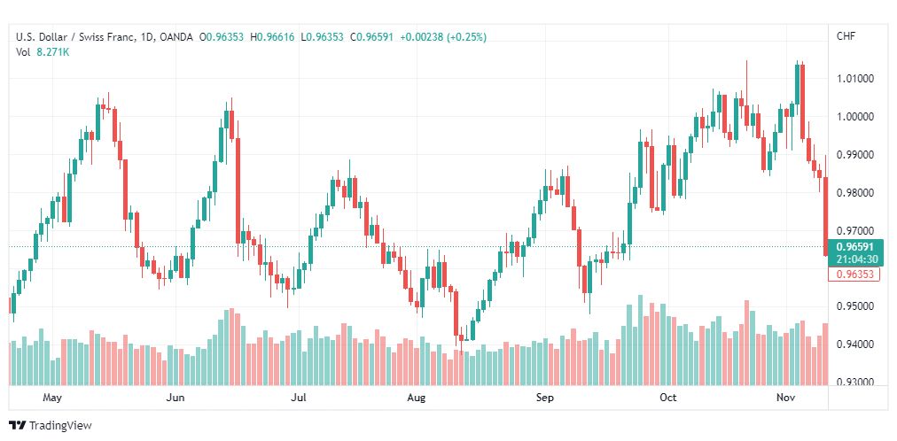 تحليل الدولار فرنك-USDCHF-11-11-2022