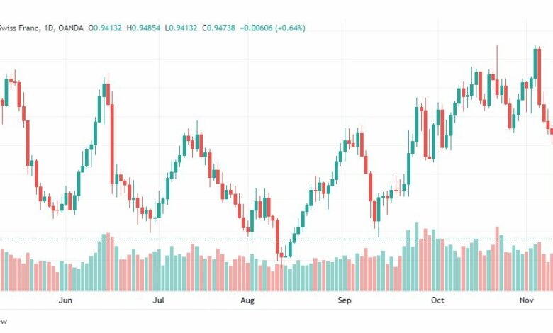 تحليل الدولار فرنك-USDCHF-14-11-2022