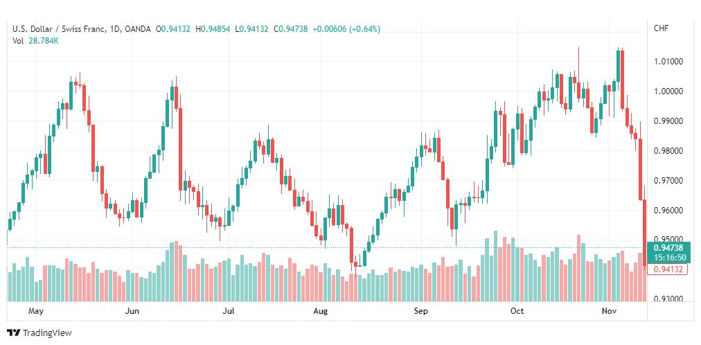 تحليل الدولار فرنك-USDCHF-14-11-2022