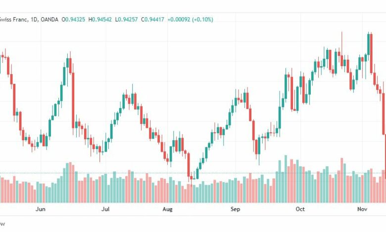 تحليل الدولار فرنك-USDCHF-15-11-2022
