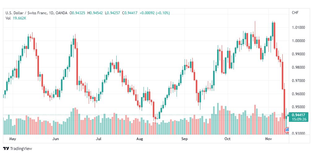 تحليل الدولار فرنك-USDCHF-15-11-2022