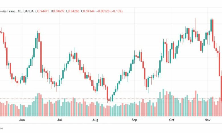 تحليل الدولار فرنك-USDCHF-16-11-2022