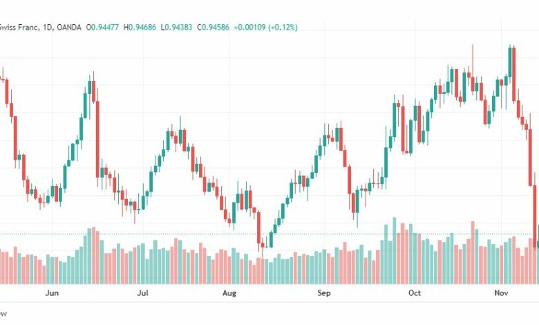 تحليل الدولار فرنك-USDCHF-17-11-2022