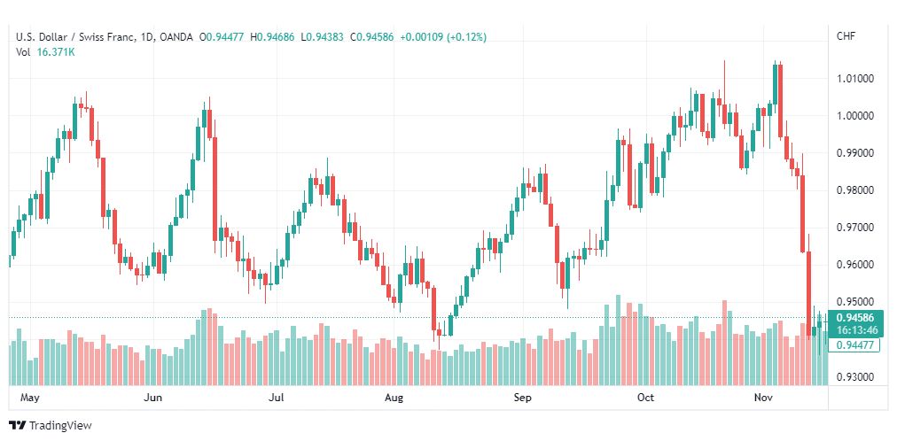 تحليل الدولار فرنك-USDCHF-17-11-2022