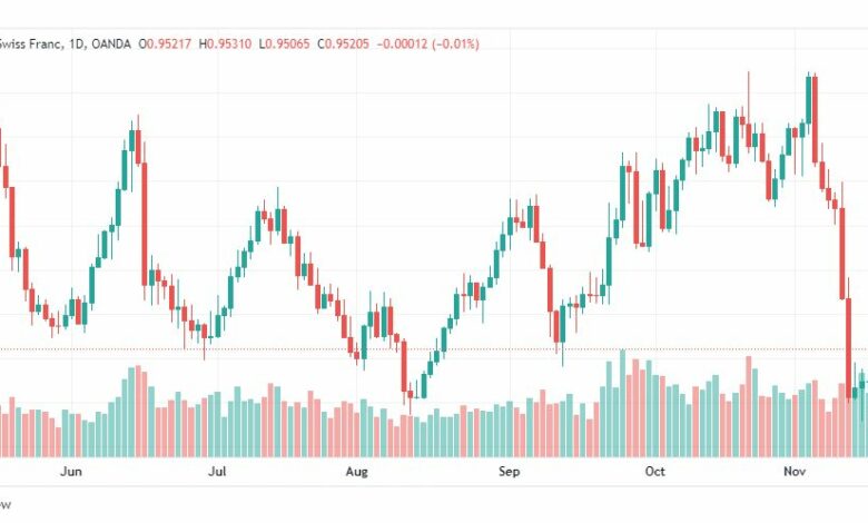تحليل الدولار فرنك-USDCHF-18-11-2022