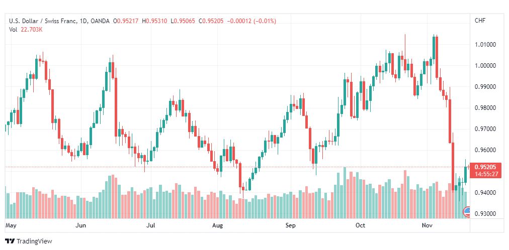 تحليل الدولار فرنك-USDCHF-18-11-2022
