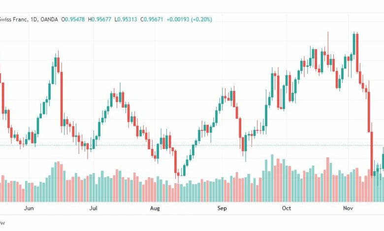 تحليل الدولار فرنك-USDCHF-21-11-2022