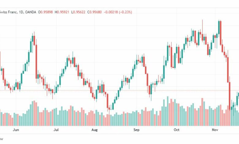 تحليل الدولار فرنك-USDCHF-22-11-2022