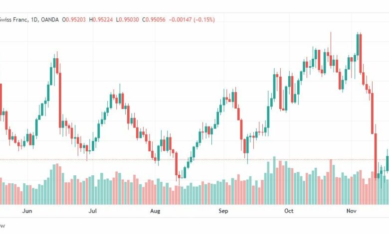تحليل الدولار فرنك-USDCHF-23-11-2022