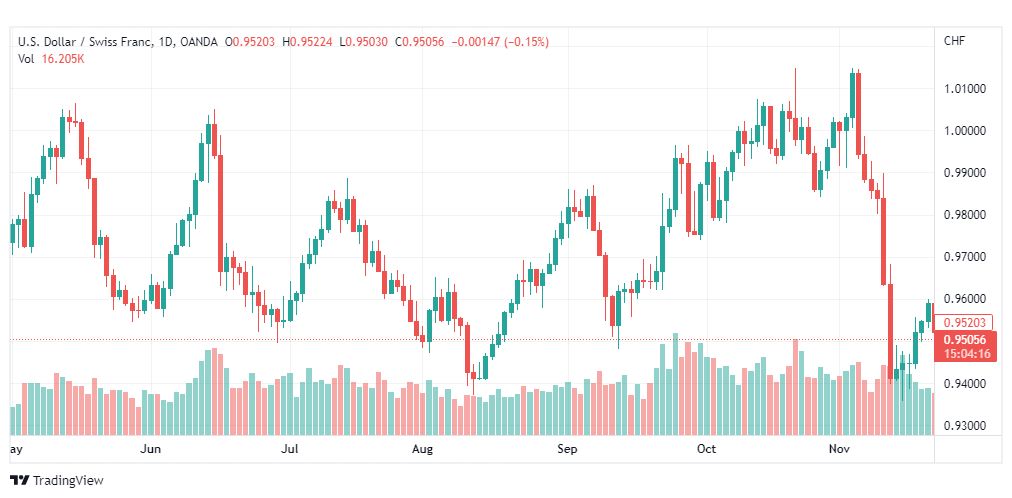 تحليل الدولار فرنك-USDCHF-23-11-2022