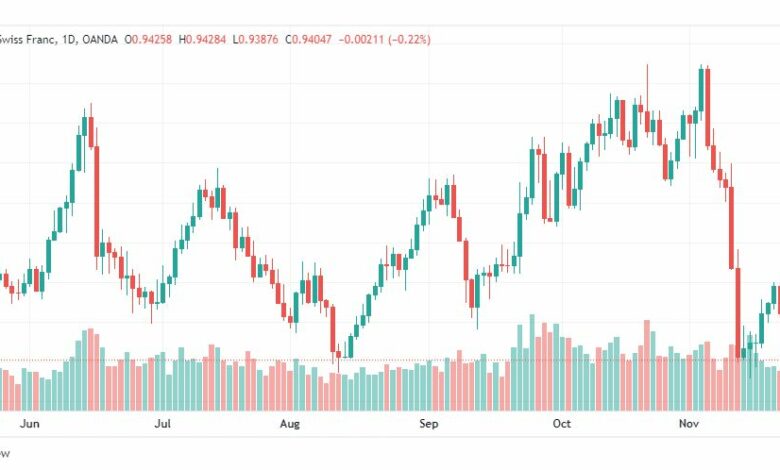 تحليل الدولار فرنك-USDCHF-24-11-2022