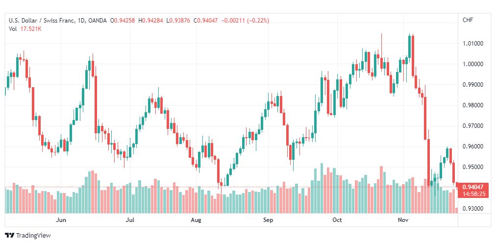تحليل الدولار فرنك-USDCHF-24-11-2022