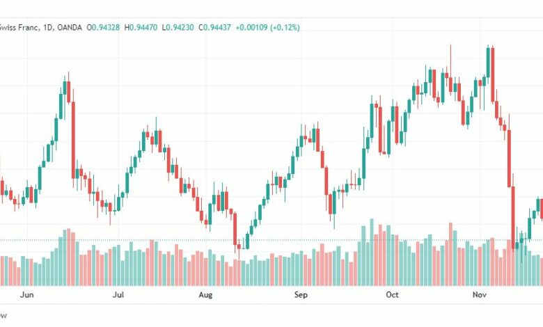 تحليل الدولار فرنك-USDCHF-25-11-2022