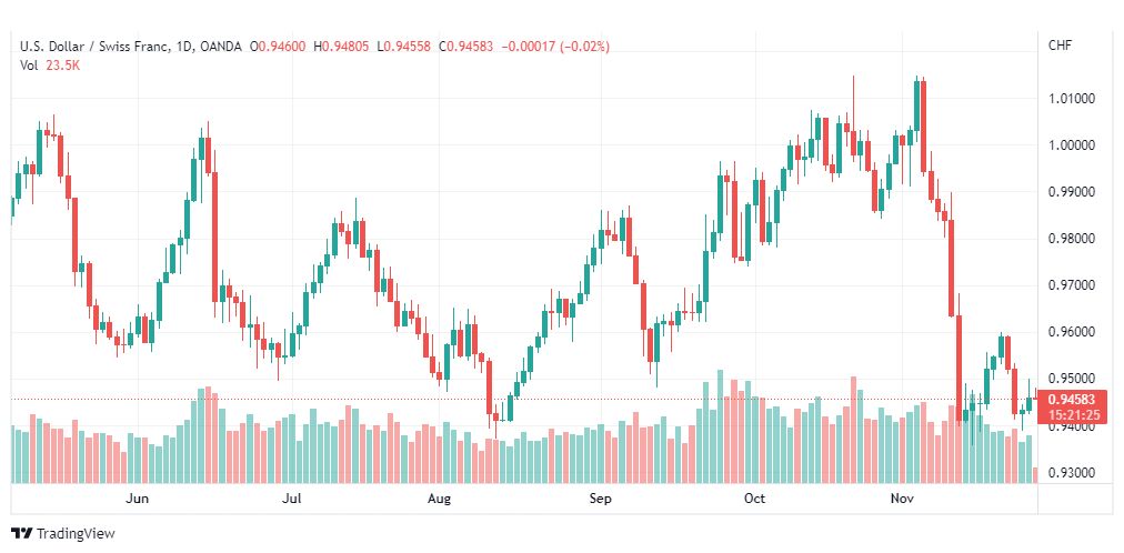 تحليل الدولار فرنك-USDCHF-28-11-2022