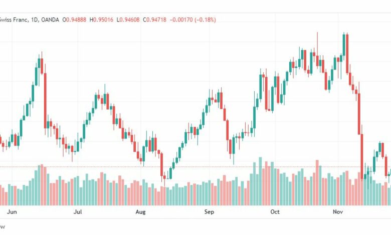 تحليل الدولار فرنك-USDCHF-29-11-2022