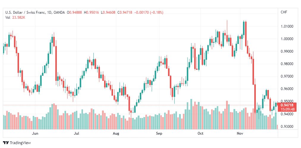 تحليل الدولار فرنك-USDCHF-29-11-2022