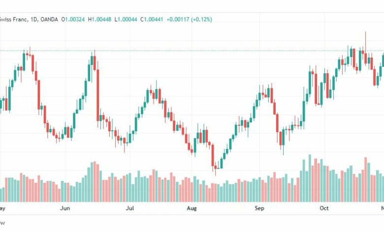 تحليل الدولار فرنك-USDCHF-3-11-2022