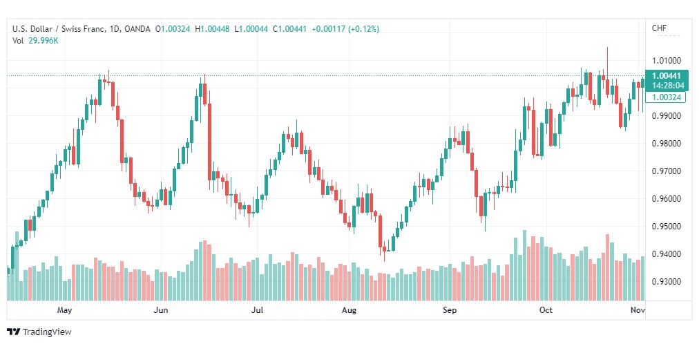 تحليل الدولار فرنك-USDCHF-3-11-2022