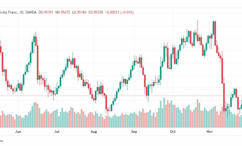 تحليل الدولار فرنك-USDCHF-30-11-2022