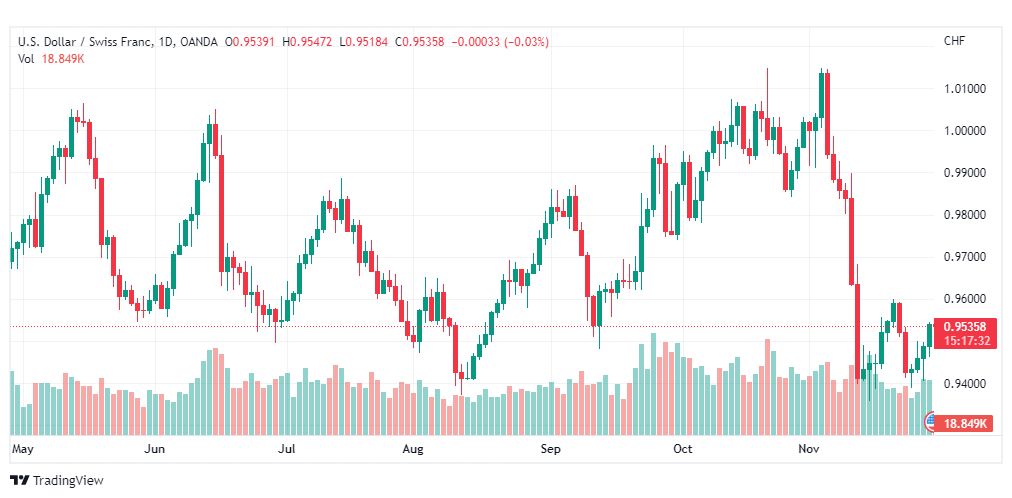 تحليل الدولار فرنك-USDCHF-30-11-2022