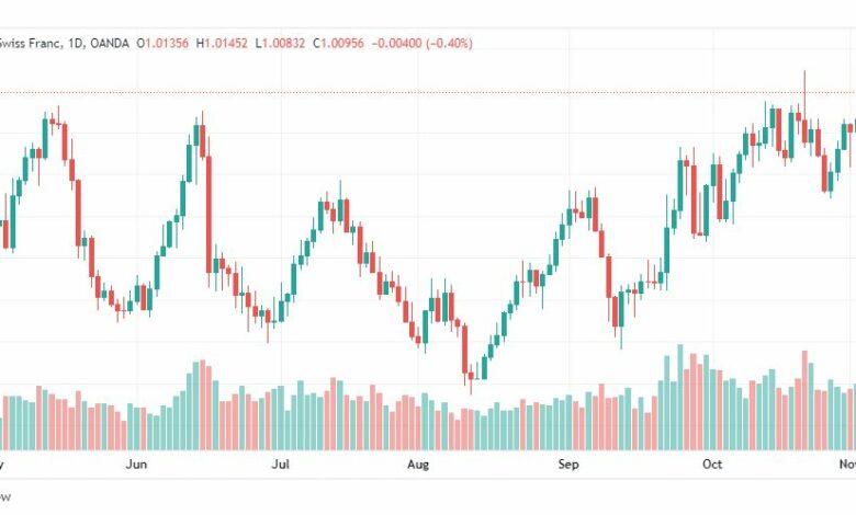 تحليل الدولار فرنك-USDCHF-4-11-2022