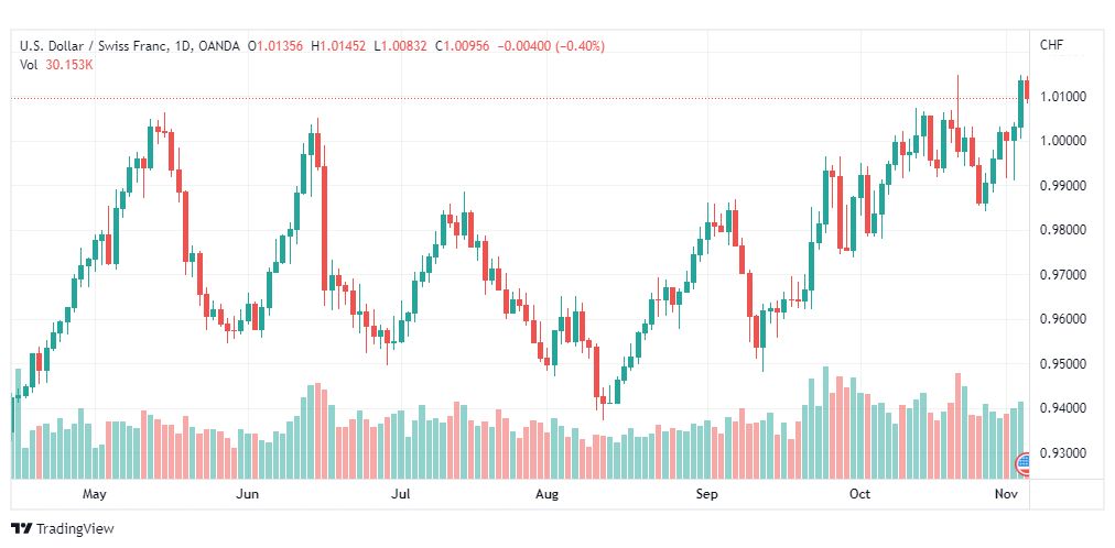 تحليل الدولار فرنك-USDCHF-4-11-2022