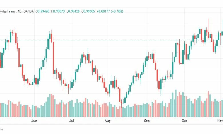 تحليل الدولار فرنك-USDCHF-7-11-2022