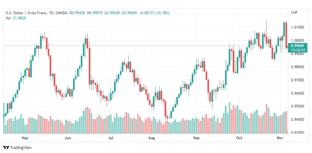 تحليل الدولار فرنك-USDCHF-7-11-2022