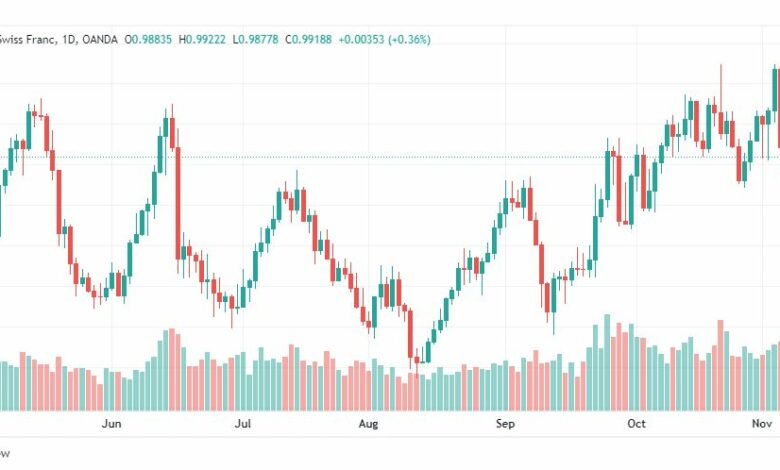تحليل الدولار فرنك-USDCHF-8-11-2022