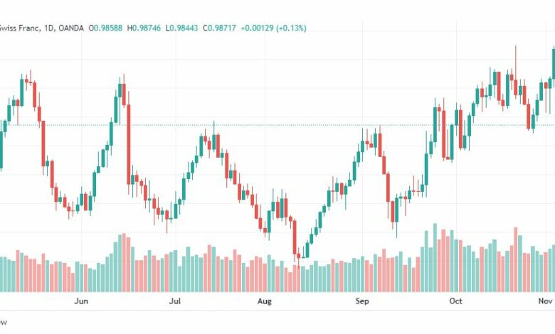 تحليل الدولار فرنك-USDCHF-9-11-2022