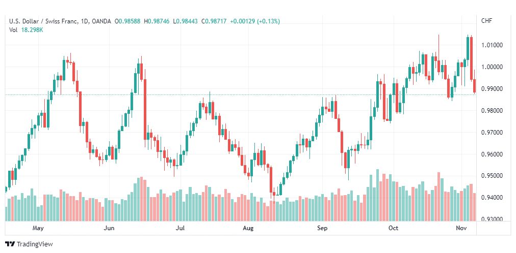تحليل الدولار فرنك-USDCHF-9-11-2022