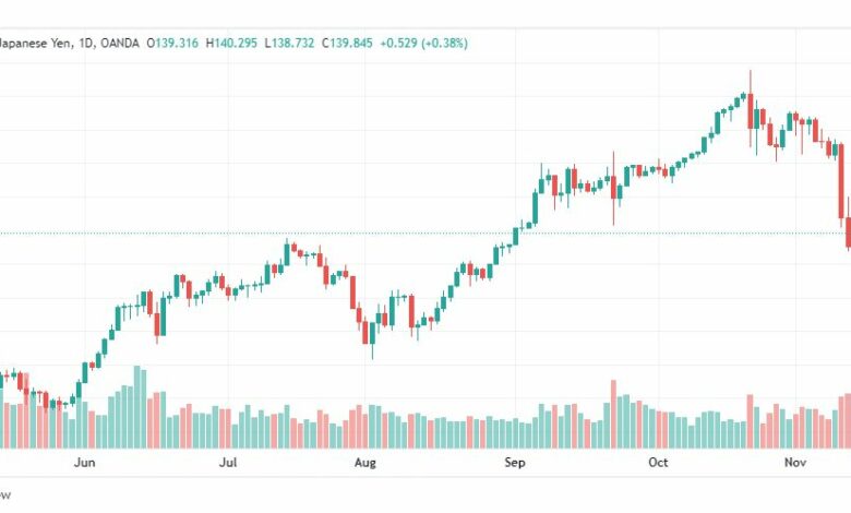 تحليل الدولار ين-USDJPY-16-11-2022