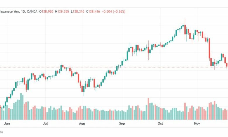 تحليل الدولار ين-USDJPY-29-11-2022