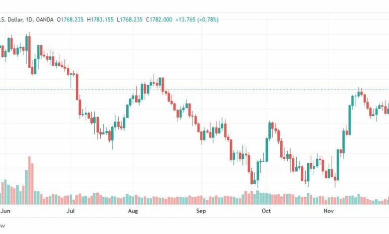 تحليل الذهب-XAUUSD-GOLD-1-12-2022