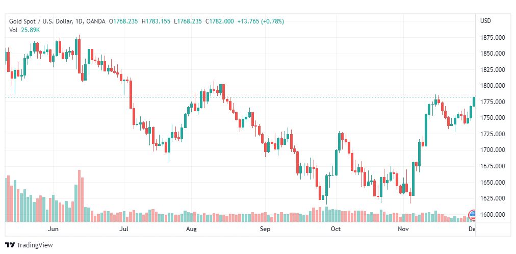 تحليل الذهب-XAUUSD-GOLD-1-12-2022