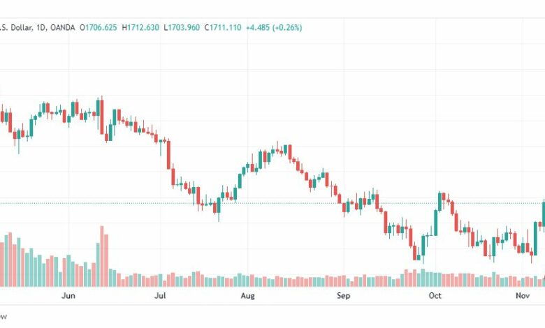 تحليل الذهب-XAUUSD-GOLD-10-11-2022