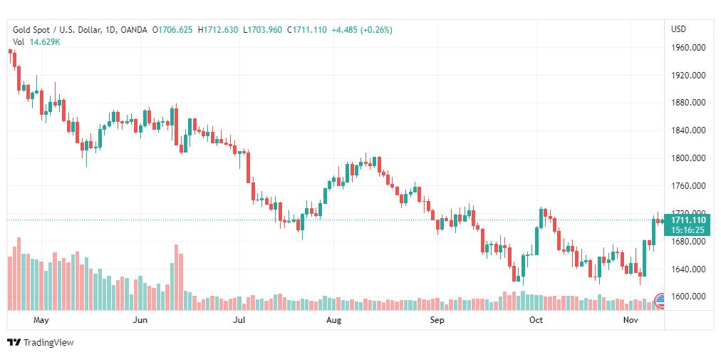 تحليل الذهب-XAUUSD-GOLD-10-11-2022