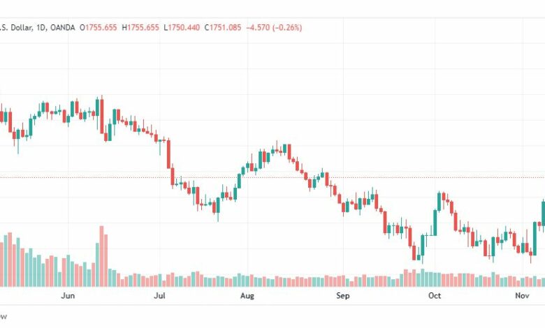 تحليل الذهب-XAUUSD-GOLD-11-11-2022