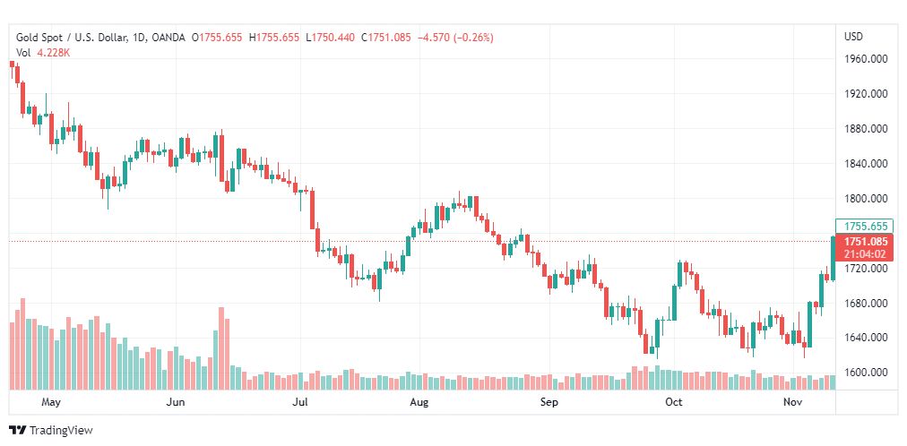 تحليل الذهب-XAUUSD-GOLD-11-11-2022