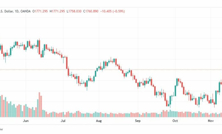 تحليل الذهب-XAUUSD-GOLD-14-11-2022