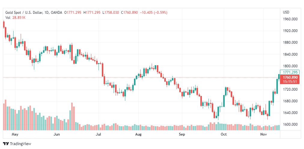 تحليل الذهب-XAUUSD-GOLD-14-11-2022