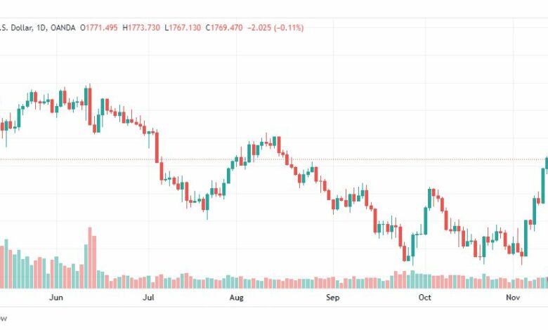 تحليل الذهب-XAUUSD-GOLD-15-11-2022