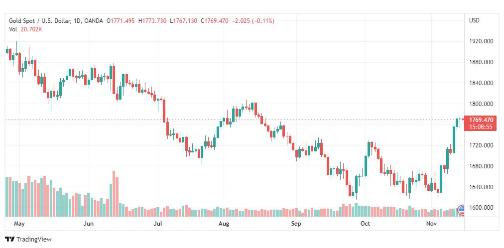 تحليل الذهب-XAUUSD-GOLD-15-11-2022