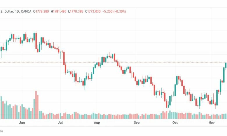 تحليل الذهب-XAUUSD-GOLD-16-11-2022